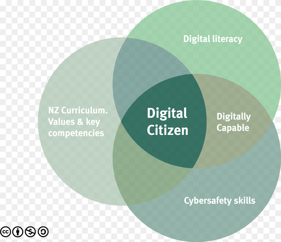 Values Of Digital Literacy, Diagram, Venn Diagram, Disk Free Transparent Png