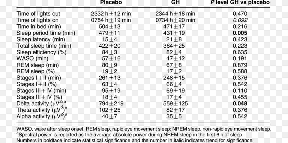 Values Of Sleep Variables In 13 Patients With Pituitary Patient, Number, Symbol, Text, Chart Png
