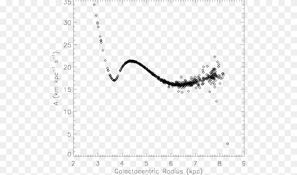 Values Of The Oort Parameter Calculated On The Scale Oort Cloud, Chart, Plot, Smoke Pipe Png Image