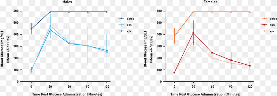 Values Represent Mean And One Standard Deviation Diagram, Chart, Plot Free Png