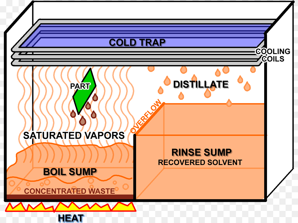 Vapor Degreaser Process Spray In Immersion Cleaning, Advertisement Free Png Download