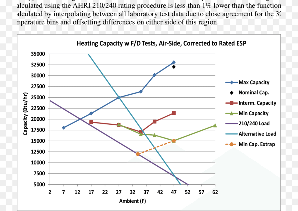 Variable Speed Unit B Heating Capacities Ahri Heat, Bow, Weapon, Chart, Line Chart Png Image