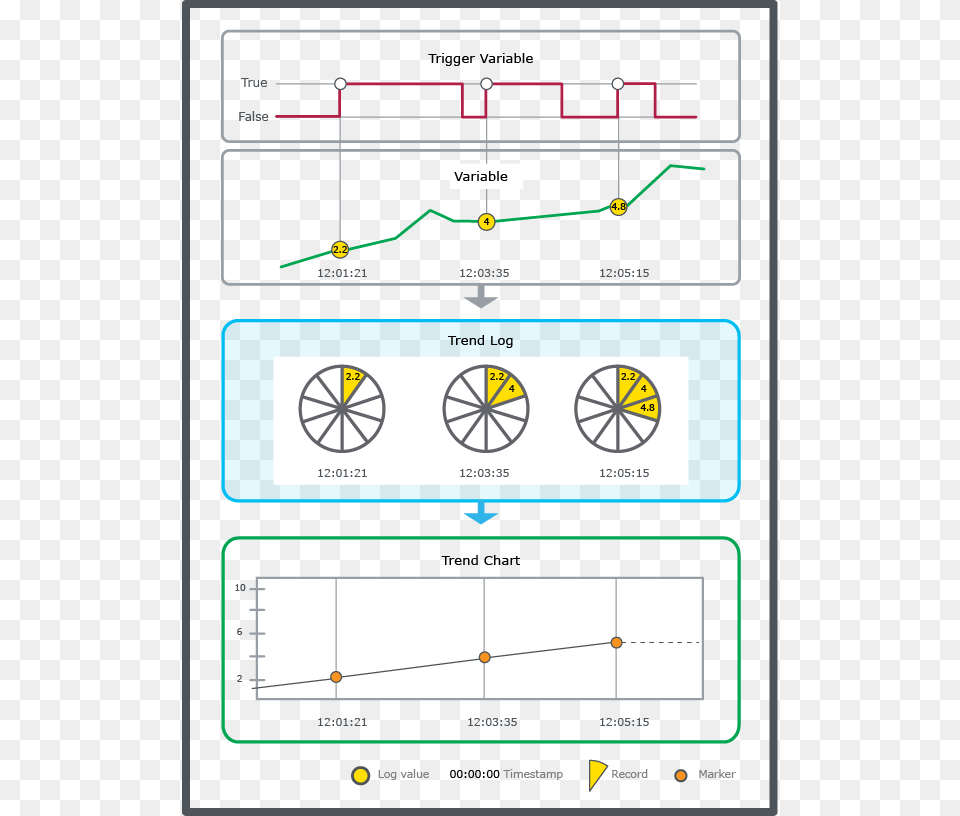 Variable Triggered Trend Log Schematic Schematic, Chart, Plot, Machine, Spoke Free Png Download