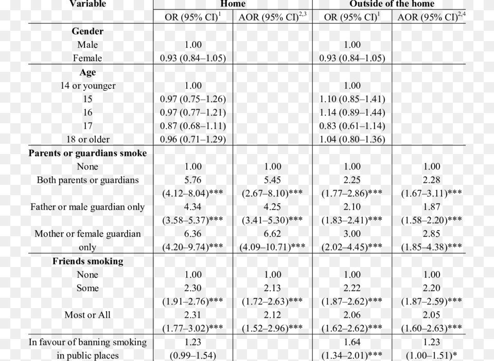 Variables Associated With Exposure To Second Hand Tobacco Number, Chart, Plot, Text, Menu Png Image