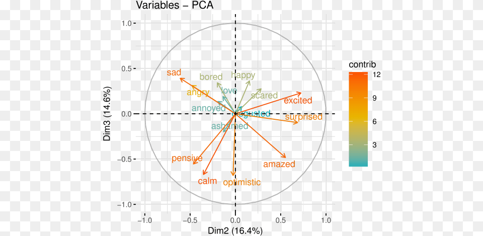 Variables Of The Pca Diagram Png