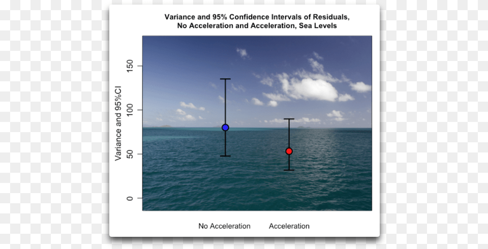 Variance And 95 Pct Ci Sea Levels Realclimate, Nature, Outdoors, Sky, Water Free Transparent Png