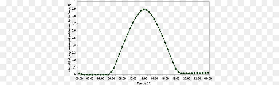 Variation De L39intensit Du Rayonnement Solaire L39extrieur Plot, Green, Triangle, Chart Free Transparent Png