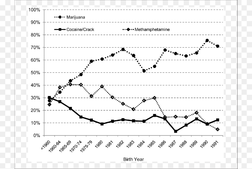 Variation In Detected Drug Use By Birth Cohort Among Deforestation In Fiji Graph, Chart, Bow, Weapon Free Transparent Png