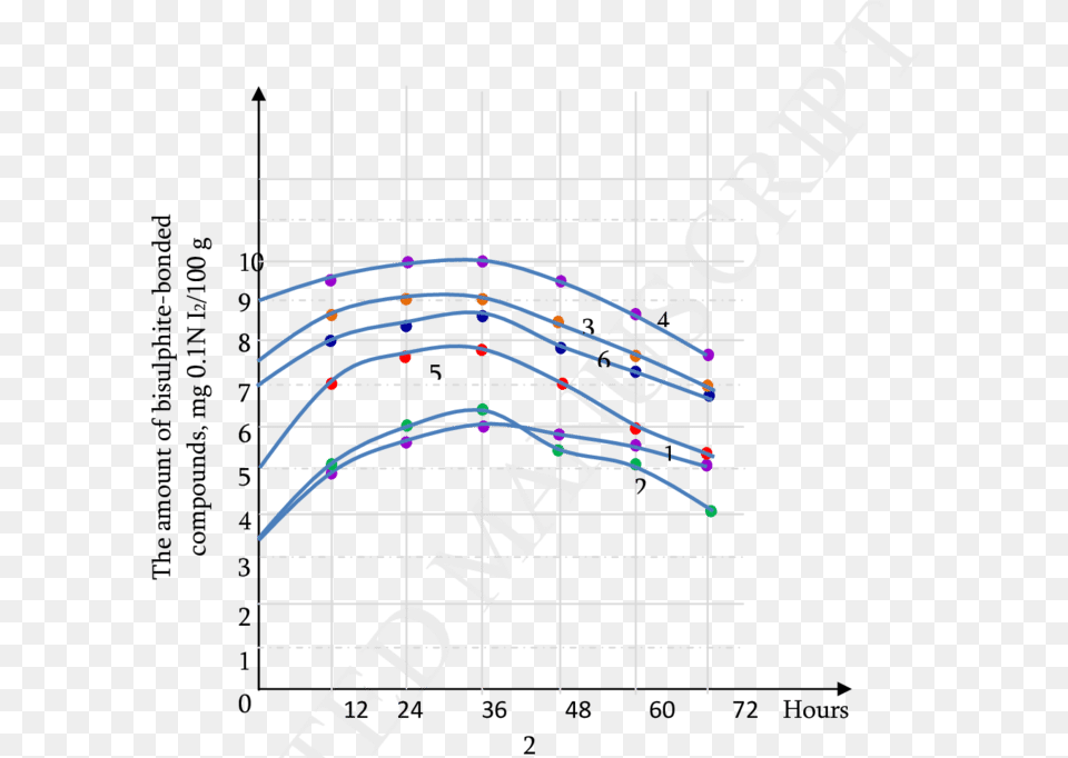 Variation Of Bisulphite Bonded Compounds During Storage Plot Free Transparent Png