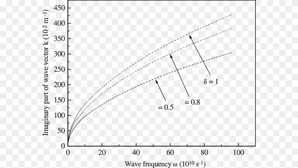 Variation Of The Imaginary Part Of The Wave Vector Sheet Resistance, Chart, Plot, Measurements Png