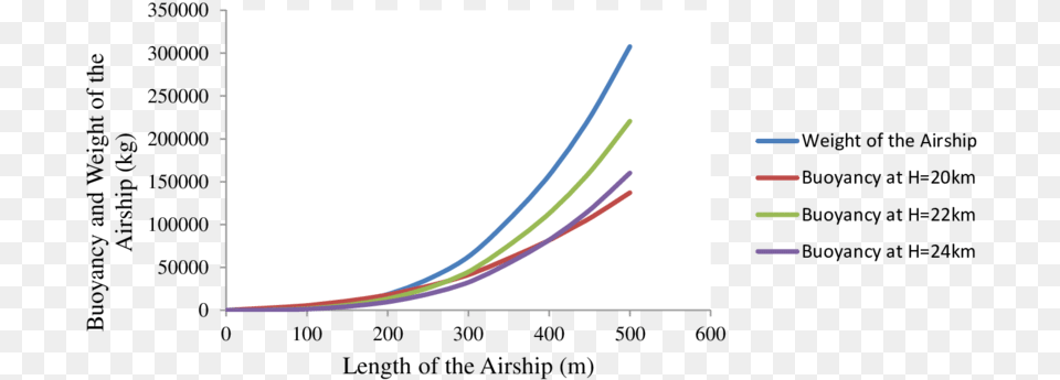 Variations In Length Of The Airship With Altitude Of Plot Png Image