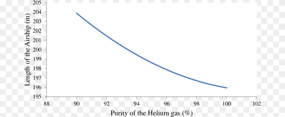 Variations In Length Of The Airship With Helium Purity Plot, Blade, Dagger, Knife, Weapon Png Image