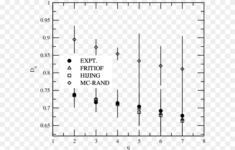 Variations Of Dq With Q For The Experimental And Simulated Symmetry, Chart, Plot Free Png