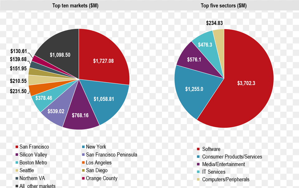 Vc Funding Top Markets And Sectors Circle, Chart, Pie Chart Free Transparent Png