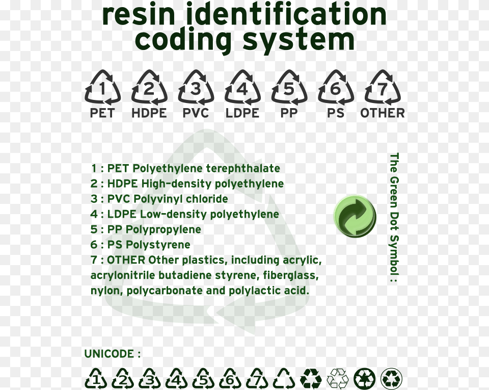 Vector Resin Identification Code Resin Identification Codes Of Plastics, Recycling Symbol, Symbol, Advertisement, Poster Free Png Download