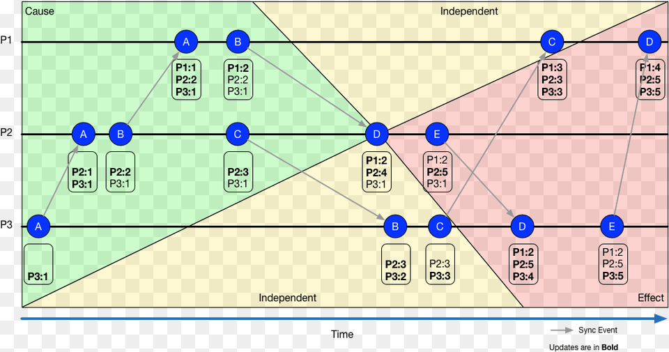 Vector Timeline Lamport Timestamps And Vector Clock, Scoreboard Free Png Download