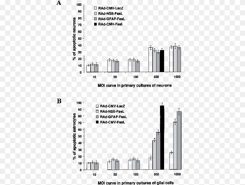 Vector Transparent Percentage Of Apoptotic Neurons Diagram, City, Chart, Plot, Text Free Png