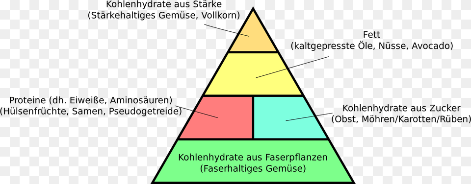 Vegan Pyramide Deutsch, Triangle Free Transparent Png