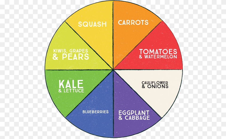 Vegetable Color Wheel Colors Of Taste, Disk, Chart, Pie Chart Png Image