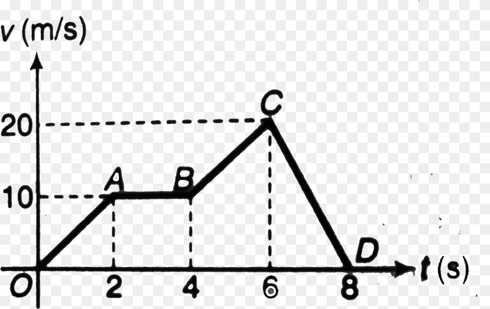 Velocity Time Graph Of A Particle Moving In A Straight, Triangle, Diagram Png