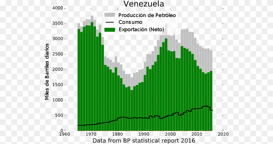 Venezuelan Oil Use Petroleo 1980 Venezuela, Green, Nature, Outdoors Free Png Download