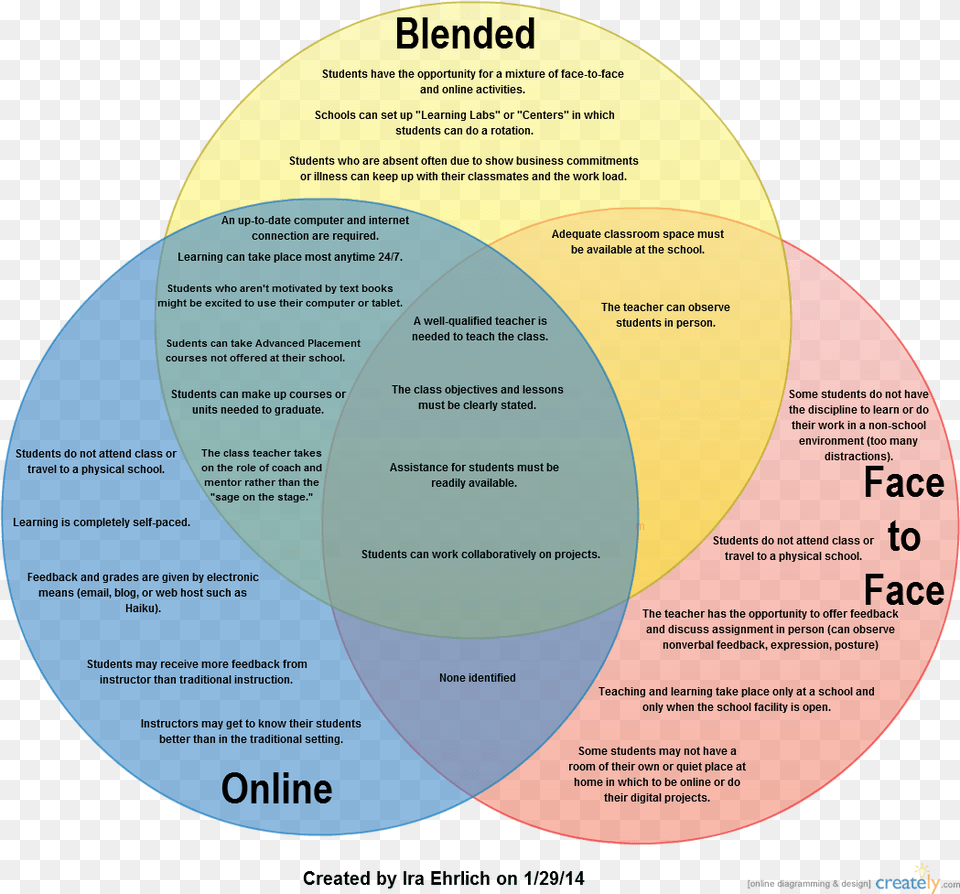 Venn Diagram Comparing Face To Face Online And Blending Blended Teaching, Venn Diagram, Disk Free Transparent Png