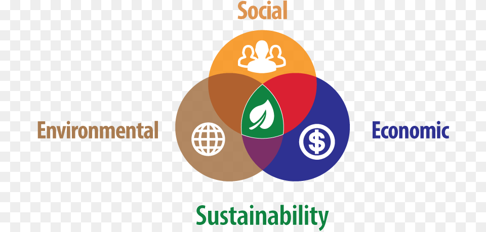 Venn Diagram For Sustainability Sustainability Social Economic And Environmental Png Image
