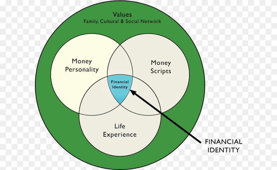 Venn Diagram Identity Cultural, Disk, Venn Diagram Free Transparent Png