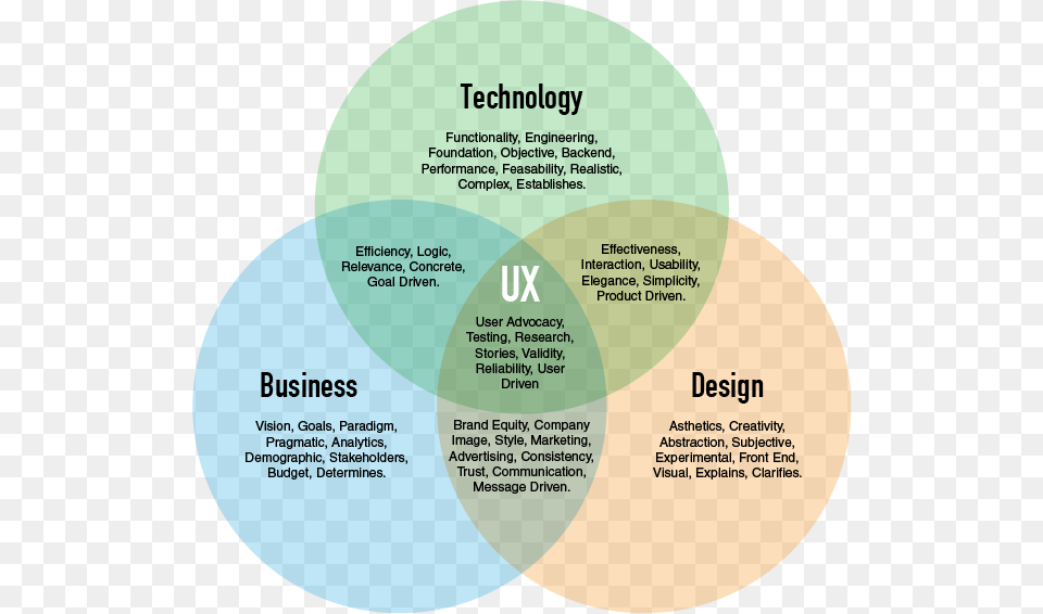 Venn Diagram Of Business Technology And Design Intersection Venn Diagram, Disk, Venn Diagram Free Transparent Png