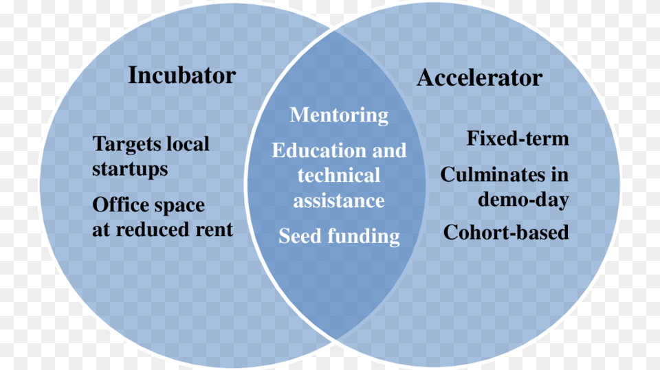 Venn Diagram Of Incubator And Accelerator Characteristics Accelerator Incubator, Disk, Venn Diagram Free Png