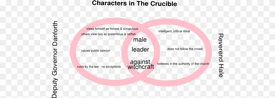 Venn Diagram Of The Crucible Crucible Character Venn Diagram, Smoke Pipe, Venn Diagram Free Png Download