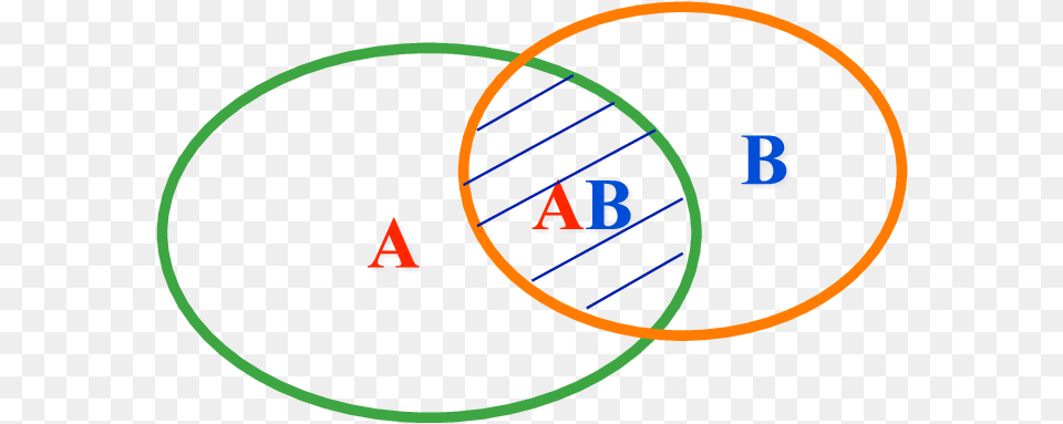 Venn Diagram Of The Sets A B And Ab P Png