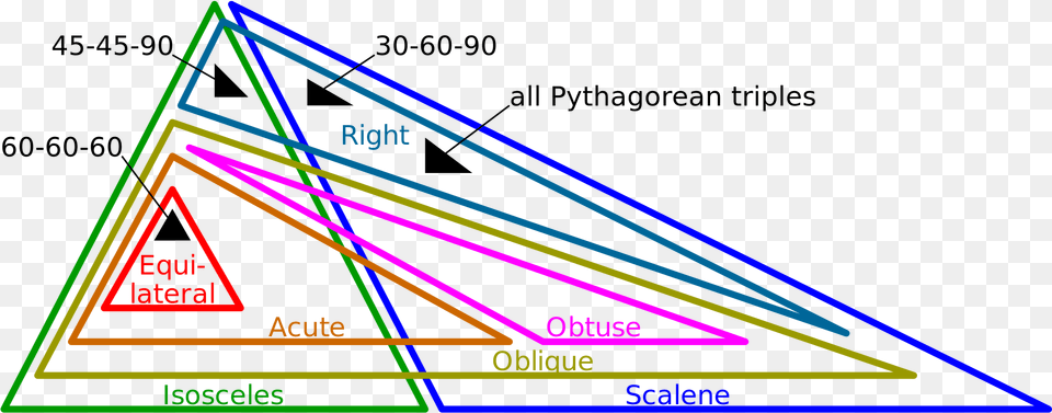 Venn Diagram Of Triangle Types, Light Free Png
