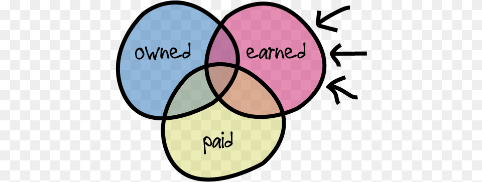 Venn Diagram Owned Earned Amp Paid Skills Knowledge And Desire, Astronomy, Moon, Nature, Night Free Transparent Png