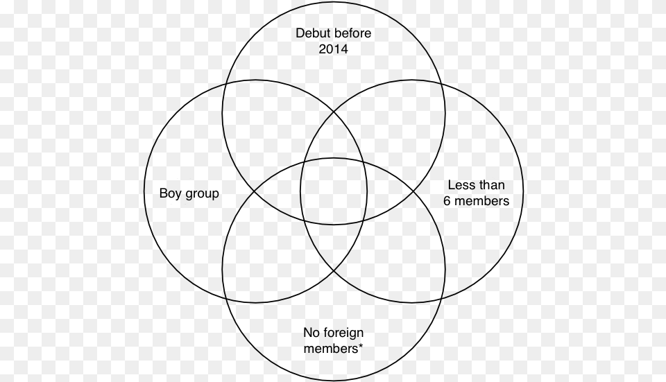 Venn Diagram Template 4 Circle Free Png