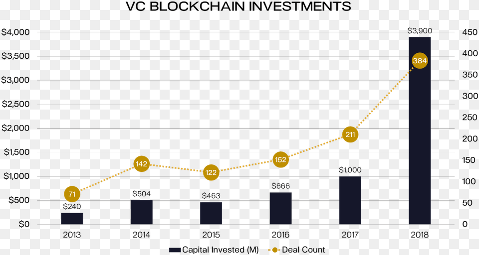 Venture Investment In Blockchain Went Up In Diagram, Nature, Night, Outdoors, Astronomy Png Image