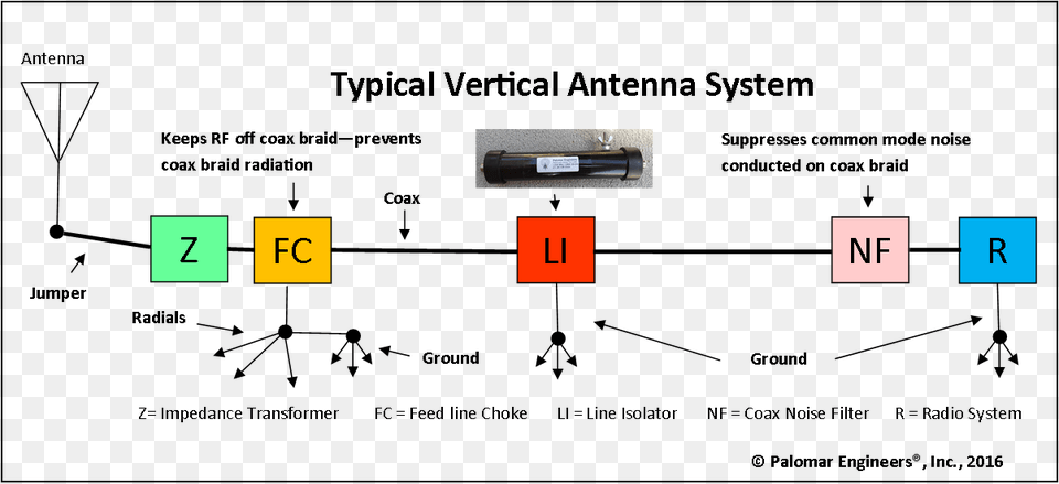 Vertical Antenna System Common Mode Choke Antenna Free Png Download