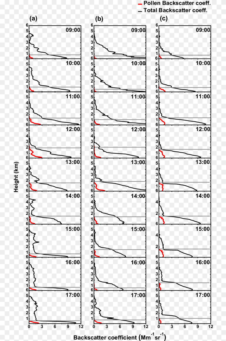 Vertical Profiles Of Aerosol Backscatter Coefficient Black And White, Drawer, Furniture, Electronics, Hardware Free Png Download