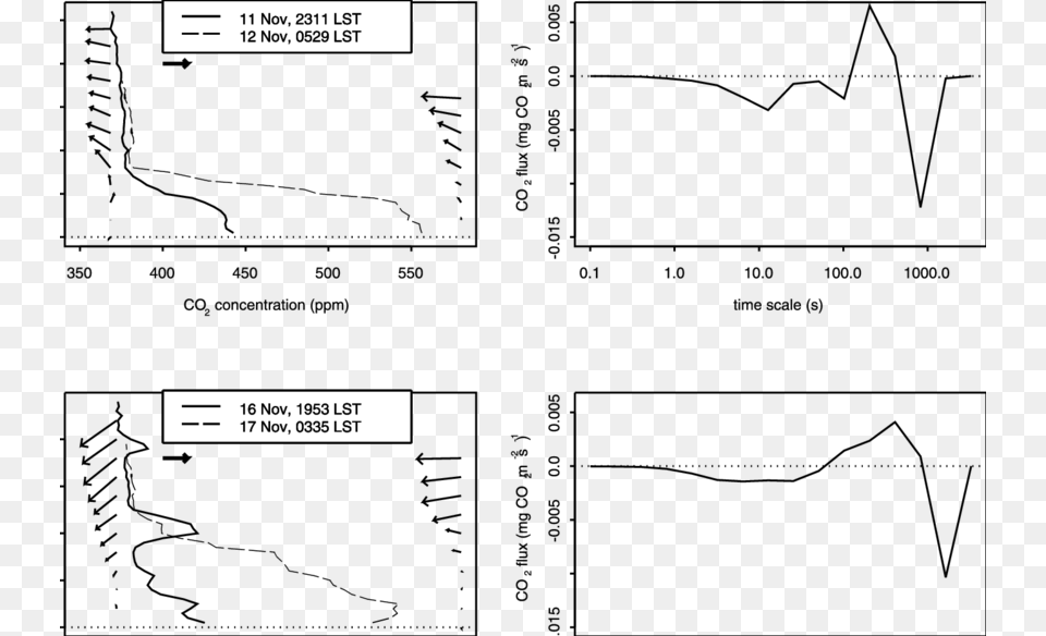 Vertical Profiles Of Carbon Dioxide At Two Different Diagram, Text, Page Free Png Download