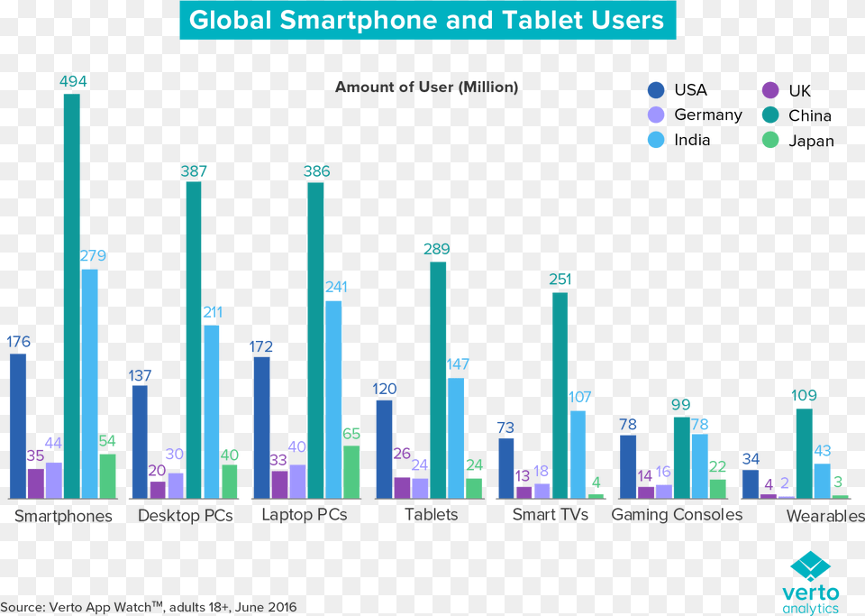 Verto Analytics Global Smartphone Tablet Users Verto Analytics, Scoreboard, Bar Chart, Chart Free Png Download