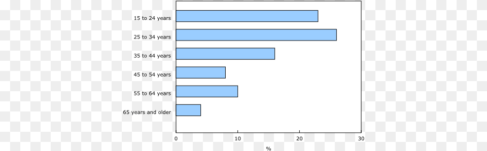 Via Statcan Gc Ca Chart, Bar Chart Free Png Download