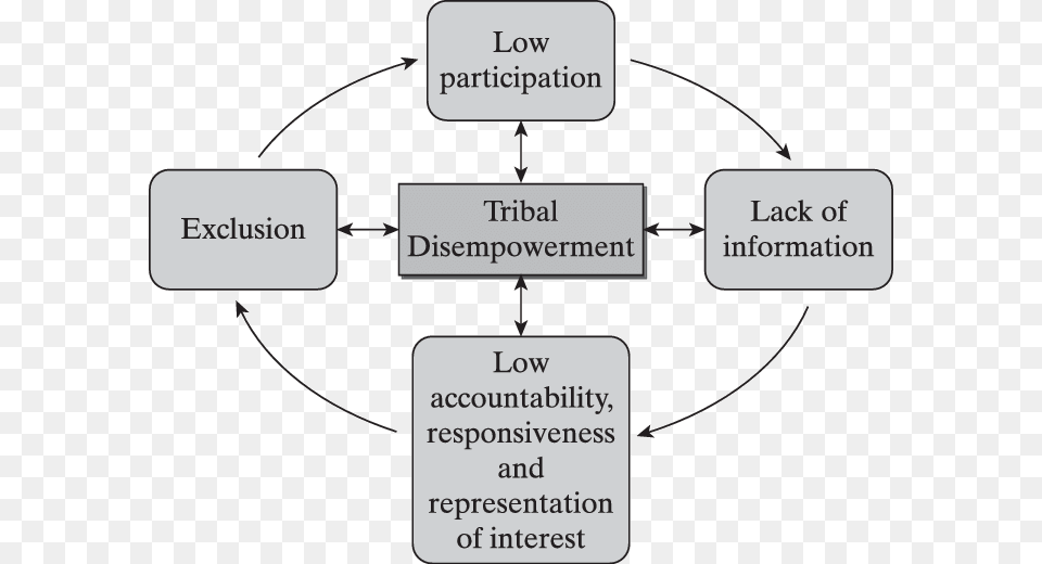 Vicious Circle Of Exclusion And Disempowerment Kent State University, Diagram, Uml Diagram Png Image