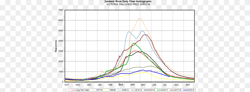 Victoria Falls Big Tree Zambezi River Authority Victoria Falls Historical Levels, Chart, Line Chart, Animal, Kangaroo Free Transparent Png