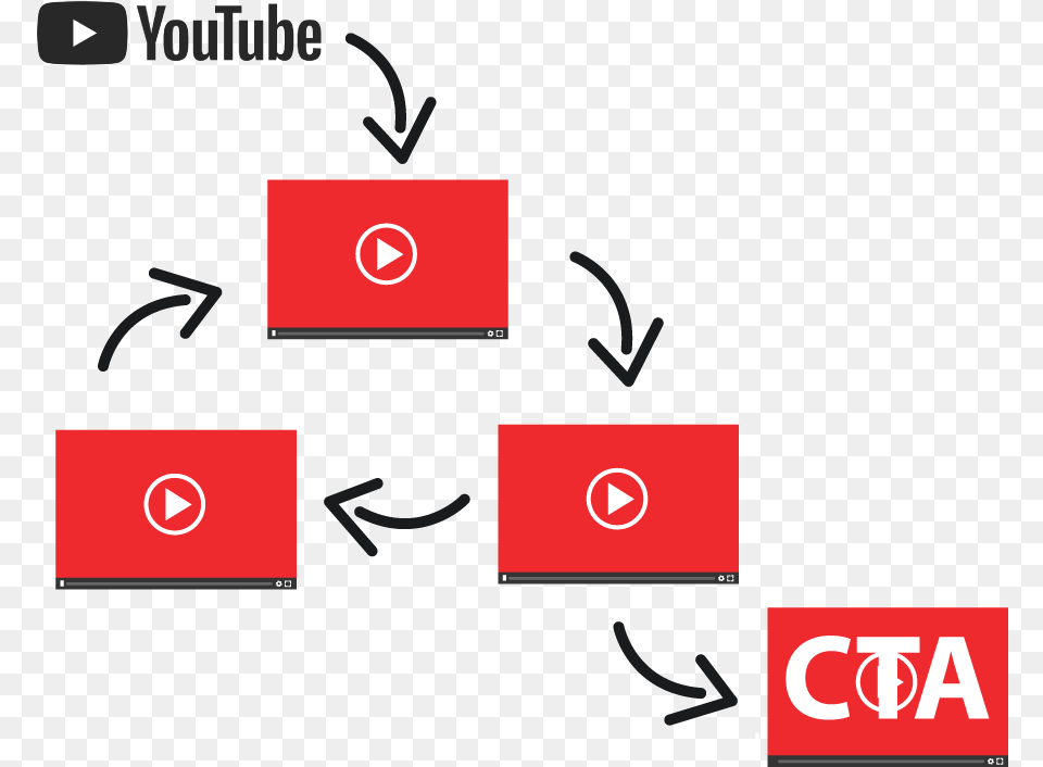 Video Flywheel The Secret To Youtube Marketing Brad Youtube Flywheel, Text Free Png Download