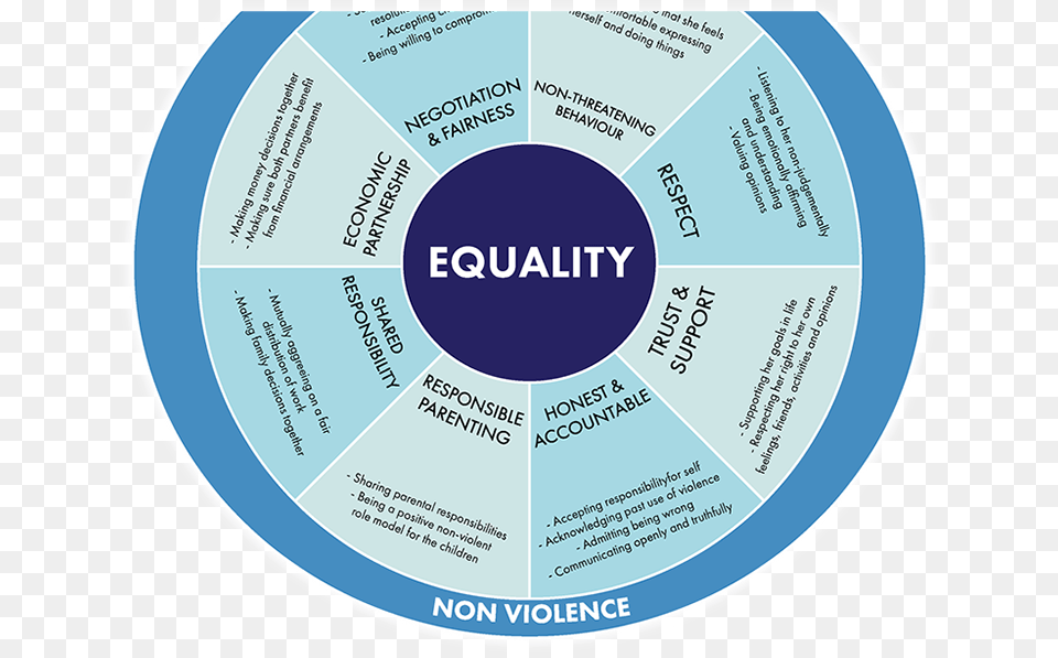 Violence Tends To Follow A Cycle Of Repeating Incidents Circle, Business Card, Paper, Text Free Transparent Png