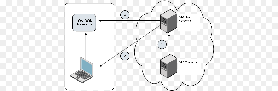 Vip Ia Integration Sequence Diagram, Computer, Electronics, Pc, Laptop Free Png