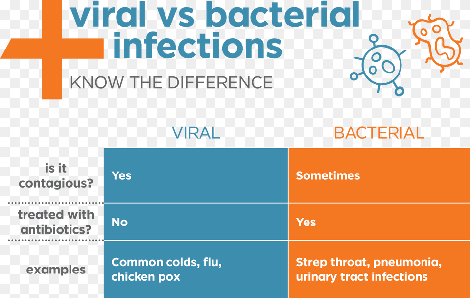 Viral Vs Bacterial Pneumonia, Advertisement, Poster, Text Free Transparent Png