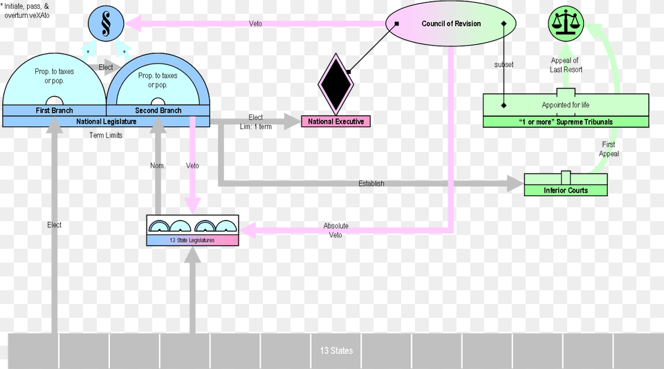 Virginia Plan Diagram Png Image