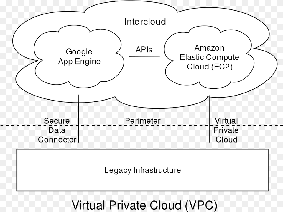 Virtual Private Cloud, Diagram Png