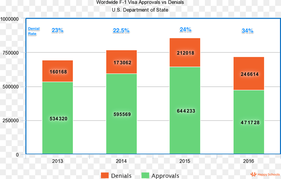 Visa Approval Rate F1 Visa Denial Rate F1 Visa Rejection Rate 2019, Bar Chart, Chart, Text Png Image